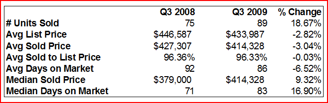 q3-2009-change